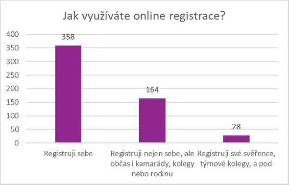 Jak využíváte online registrace?
