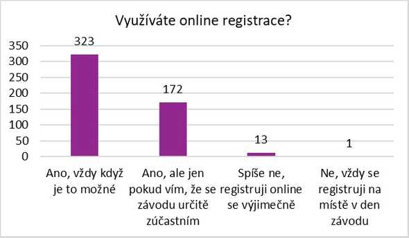 Využíváte online registrace?